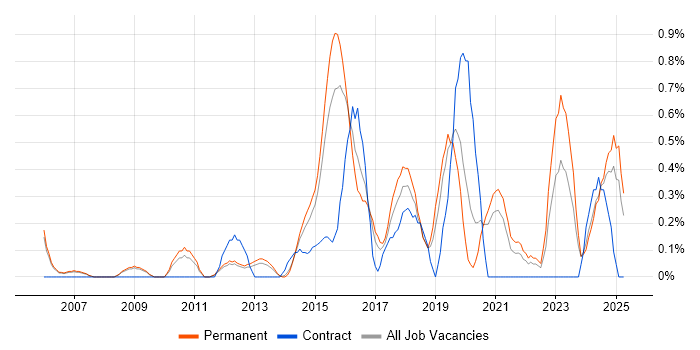 Job vacancy trend for Information Security Management in Nottingham