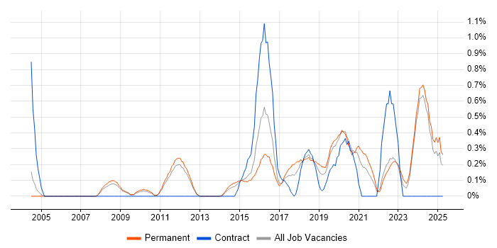 Job vacancy trend for Information Security Manager in Nottingham Job vacancy trend for Information Security Manager in Nottingham