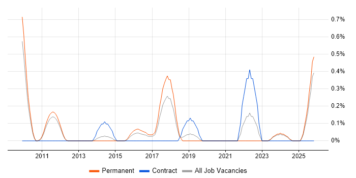 Information Security Specialist job vacancy trend in Nottingham
