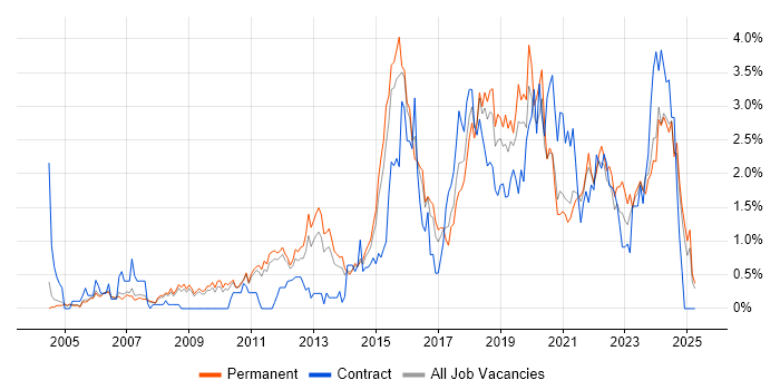 Job vacancy trend for Information Security in Nottingham Job vacancy trend for Information Security in Nottingham