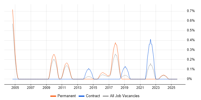 Information Specialist job vacancy trend in Nottingham