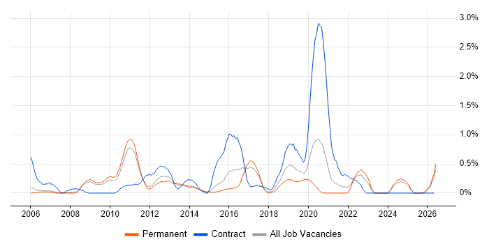 Infrastructure Architect job vacancy trend in Nottingham