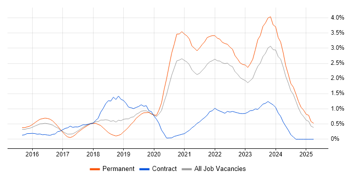 Job vacancy trend for Infrastructure as Code in Nottingham Job vacancy trend for Infrastructure as Code in Nottingham