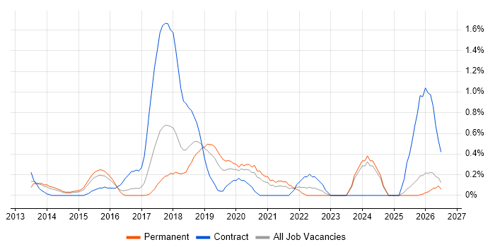 Infrastructure Automation job vacancy trend in Nottingham