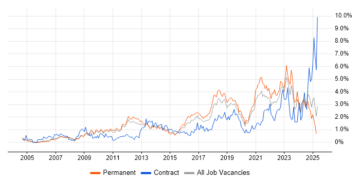 Job vacancy trend for Infrastructure Engineering in Nottingham Job vacancy trend for Infrastructure Engineering in Nottingham