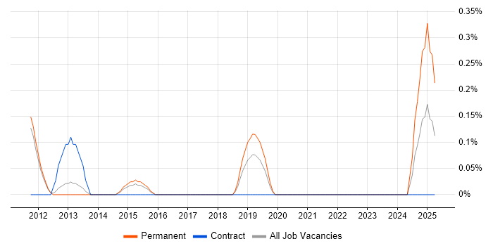 Job vacancy trend for Infrastructure Maintenance in Nottingham Job vacancy trend for Infrastructure Maintenance in Nottingham