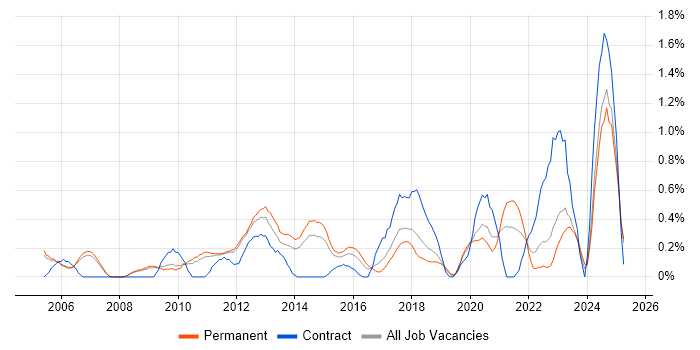 Job vacancy trend for Infrastructure Management in Nottingham