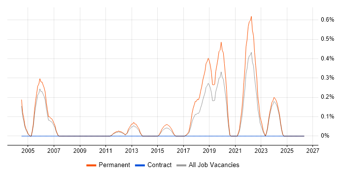 Ingres job vacancy trend in Nottingham