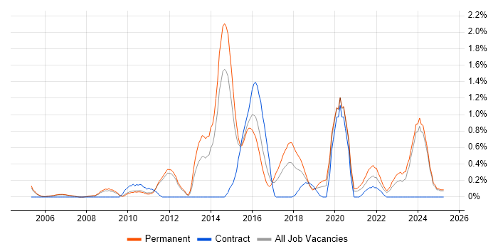 Job vacancy trend for Innovative Thinking in Nottingham