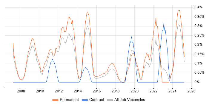 Job vacancy trend for Insight Analyst in Nottingham