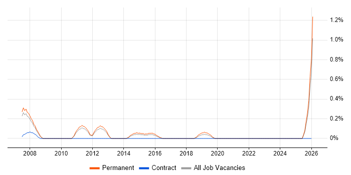 Integrated Marketing job vacancy trend in Nottingham