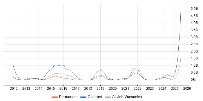 Job vacancy trend for Integration Patterns in Nottingham