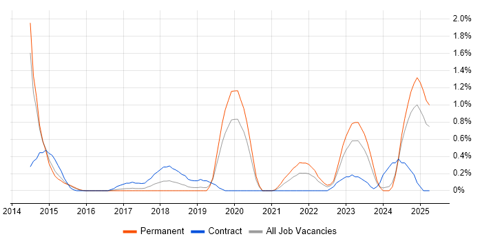 Job vacancy trend for IntelliJ in Nottingham