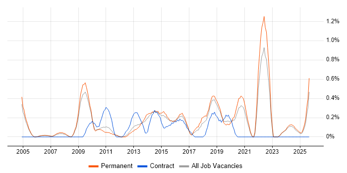 Internal Audit job vacancy trend in Nottingham