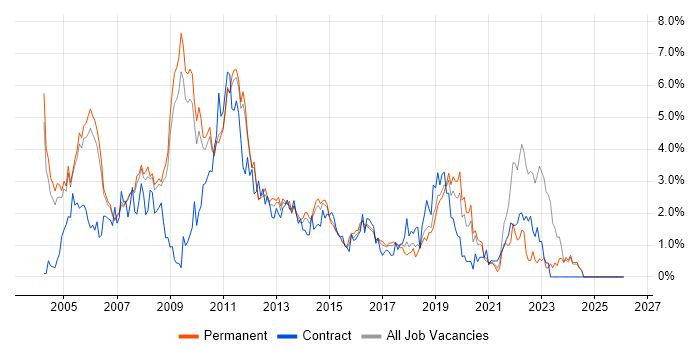 Internet job vacancy trend in Nottingham
