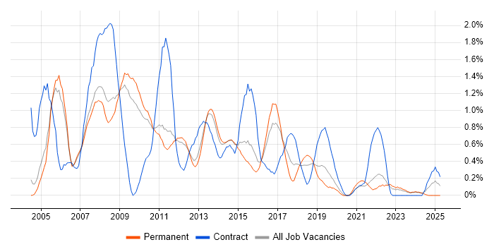 Job vacancy trend for Intranet in Nottingham Job vacancy trend for Intranet in Nottingham