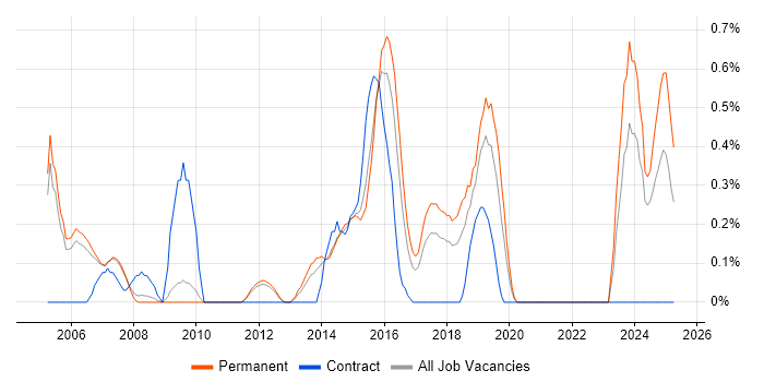 Job vacancy trend for Intrusion Detection in Nottingham