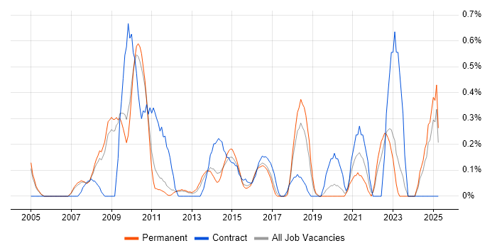 Job vacancy trend for Inventory Management in Nottingham