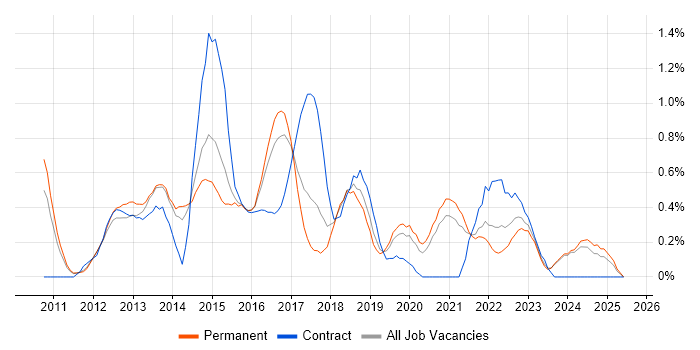 Job vacancy trend for iOS Developer in Nottingham