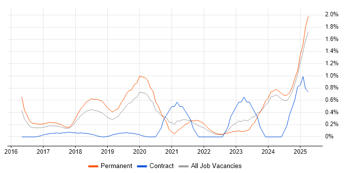 Job vacancy trend for IoT in Nottingham Job vacancy trend for IoT in Nottingham