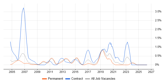 IP Telephony job vacancy trend in Nottingham