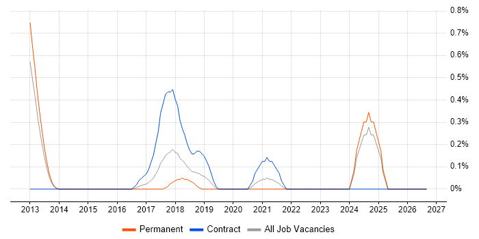 iPaaS job vacancy trend in Nottingham