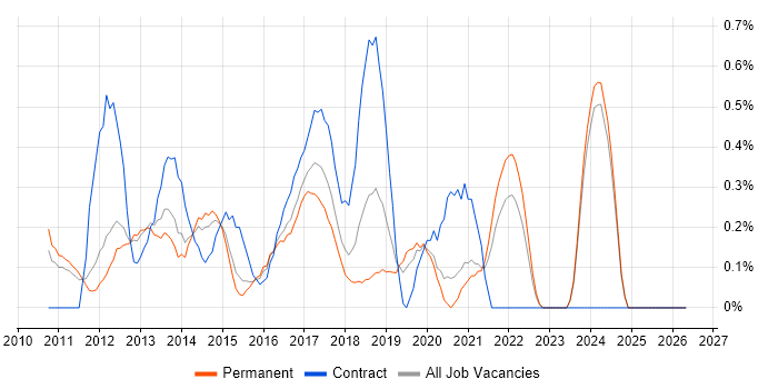 iPad job vacancy trend in Nottingham