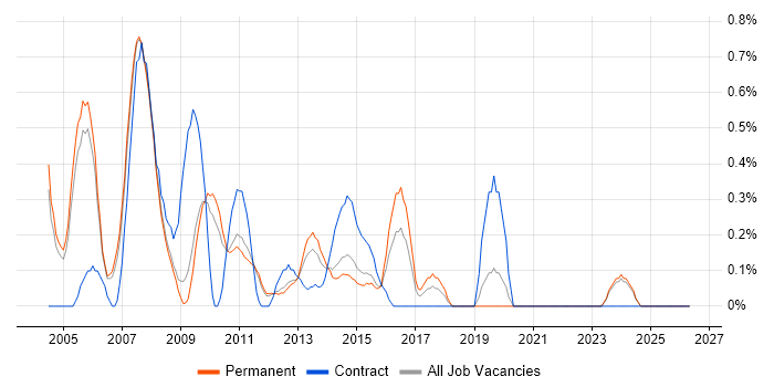 ISEB Practitioner job vacancy trend in Nottingham