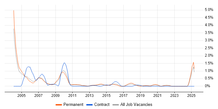 Job vacancy trend for iSeries in Nottingham Job vacancy trend for iSeries in Nottingham