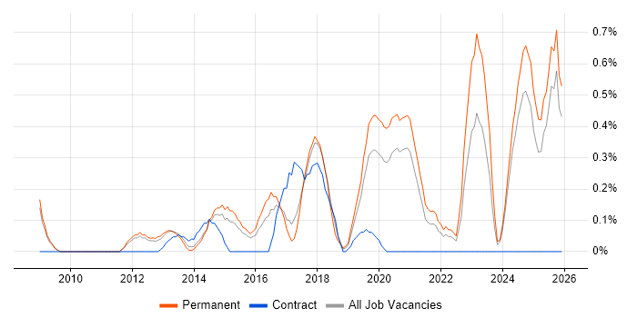 ISMS job vacancy trend in Nottingham