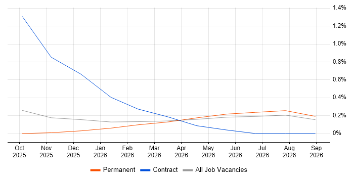 ISO 19650 job vacancy trend in Nottingham