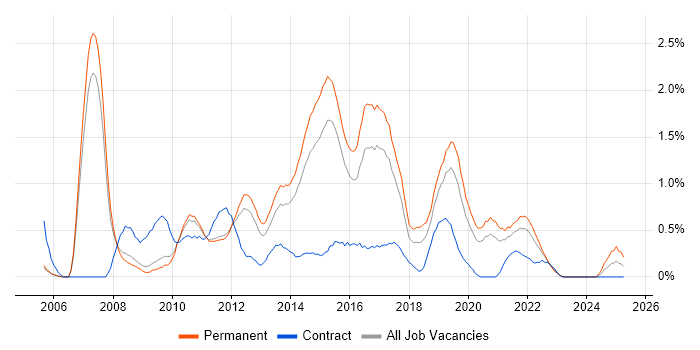 Job vacancy trend for ISTQB in Nottingham