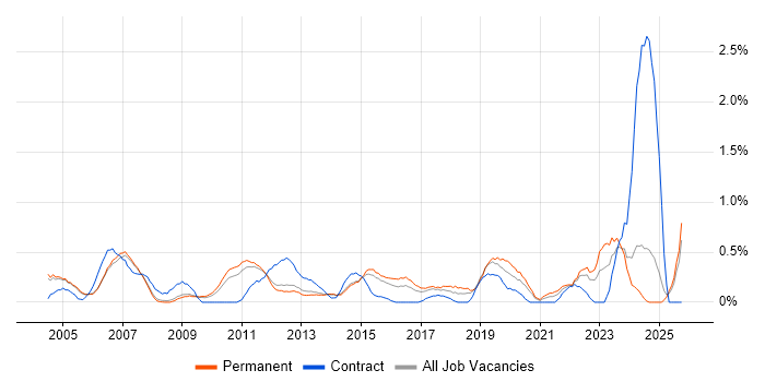 IT Administrator job vacancy trend in Nottingham