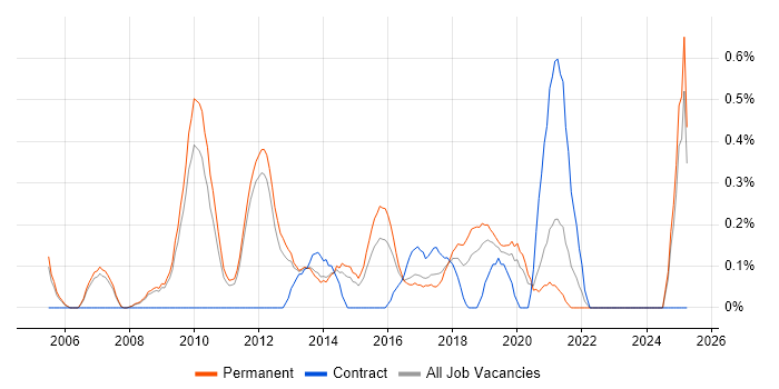 Job vacancy trend for IT Architect in Nottingham Job vacancy trend for IT Architect in Nottingham