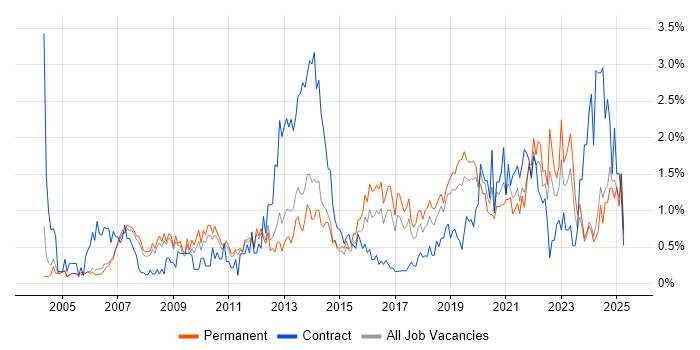 Job vacancy trend for IT Engineer in Nottingham