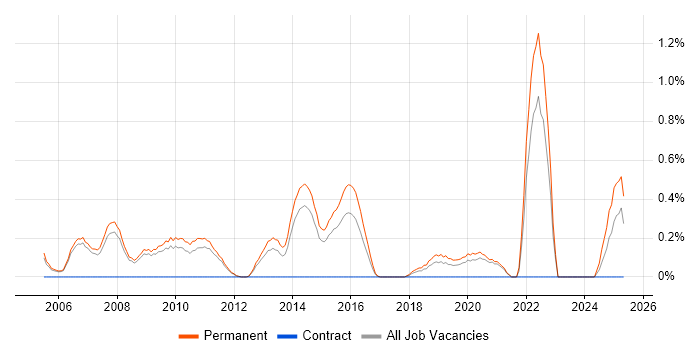 Job vacancy trend for IT Graduate in Nottingham