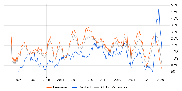 Job vacancy trend for IT Manager in Nottingham Job vacancy trend for IT Manager in Nottingham
