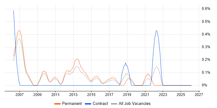 IT Operations Manager job vacancy trend in Nottingham