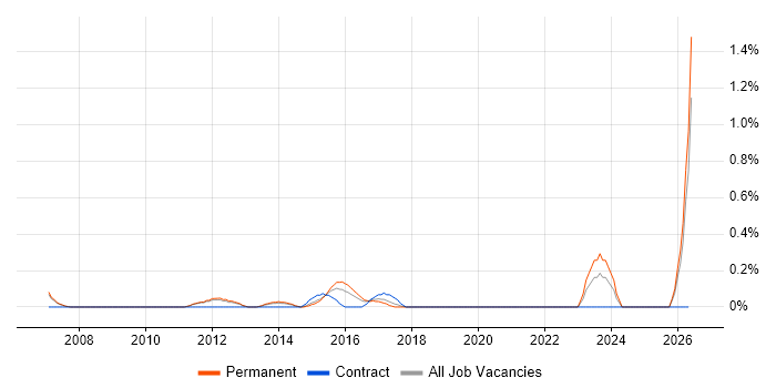 IT Security Engineer job vacancy trend in Nottingham