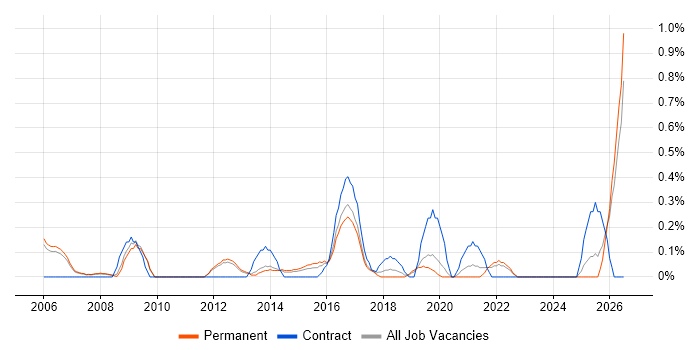 IT Security Manager job vacancy trend in Nottingham