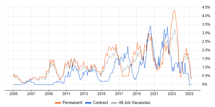 Job vacancy trend for IT Strategy in Nottingham Job vacancy trend for IT Strategy in Nottingham