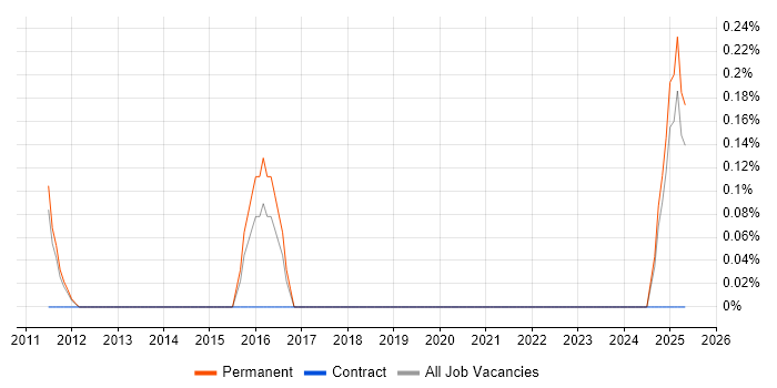 Job vacancy trend for IT Supervisor in Nottingham Job vacancy trend for IT Supervisor in Nottingham