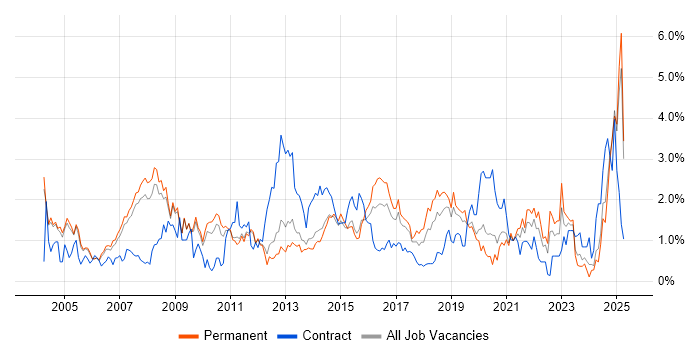 Job vacancy trend for IT Support in Nottingham Job vacancy trend for IT Support in Nottingham