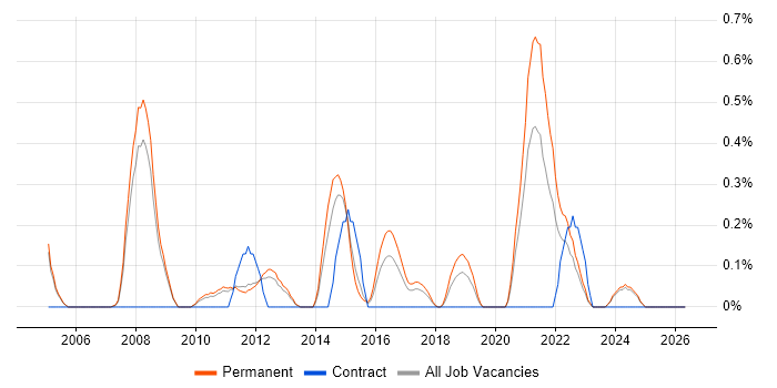 Italian Language job vacancy trend in Nottingham