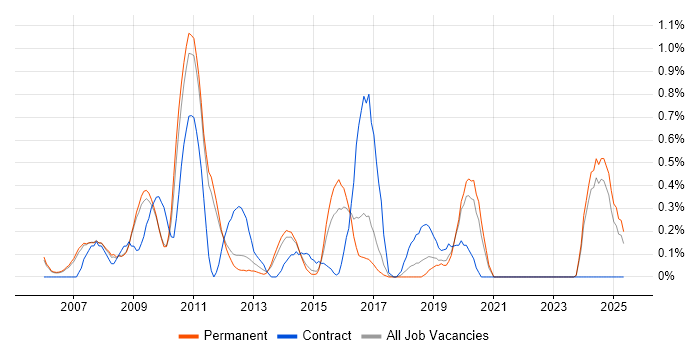 Job vacancy trend for ITIL Foundation Certificate in Nottingham