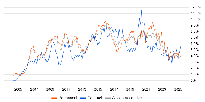 Job vacancy trend for ITIL in Nottingham