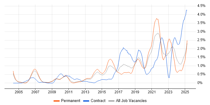 Job vacancy trend for ITSM in Nottingham Job vacancy trend for ITSM in Nottingham