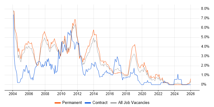 J2EE job vacancy trend in Nottingham