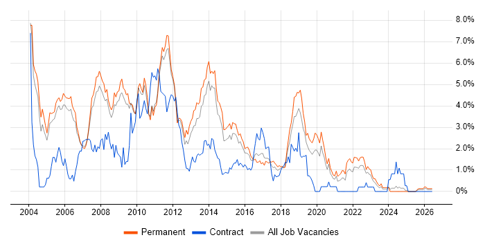 Jakarta EE job vacancy trend in Nottingham
