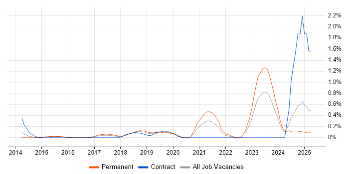 Job vacancy trend for Jamf Pro in Nottingham